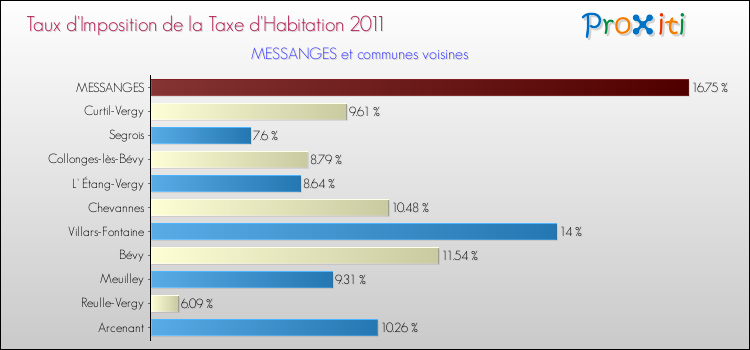 Taux d'imposition de la taxe d'habitation 2011 pour MESSANGES et les communes proches Comparaison des taux d'imposition de la taxe d'habitation 2011 pour MESSANGES et les communes voisines