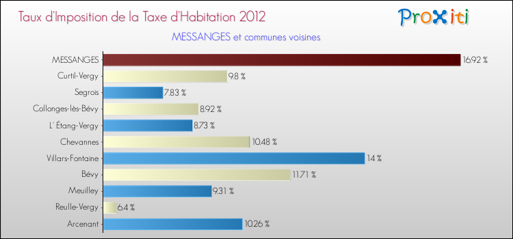 Taux d'imposition de la taxe d'habitation 2012 pour MESSANGES et les communes proches Comparaison des taux d'imposition de la taxe d'habitation 2012 pour MESSANGES et les communes voisines