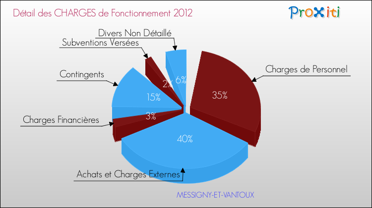 Décomposition des Charges de Fonctionnement 2012 de la commune de MESSIGNY-ET-VANTOUX Charges de Fonctionnement 2012 pour la commune de MESSIGNY-ET-VANTOUX