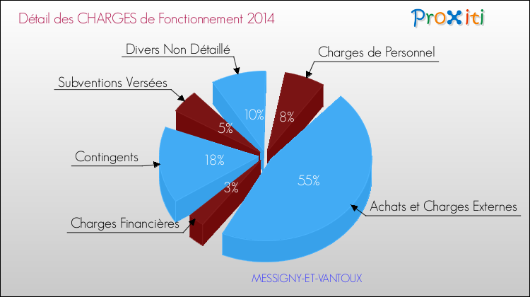 Décomposition des Charges de Fonctionnement 2014 de la commune de MESSIGNY-ET-VANTOUX Charges de Fonctionnement 2014 pour la commune de MESSIGNY-ET-VANTOUX