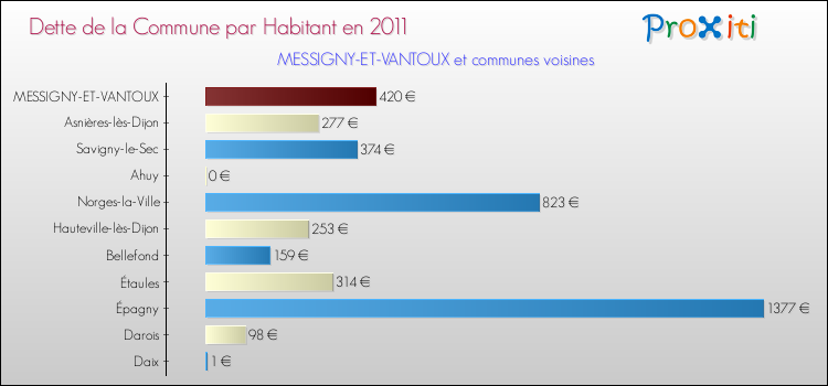 Dette par habitant de la commune en 2011 pour MESSIGNY-ET-VANTOUX et les communes proches Comparaison de la dette par habitant de la commune en 2011 pour MESSIGNY-ET-VANTOUX et les communes voisines