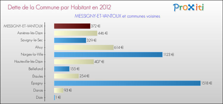 Dette par habitant de la commune en 2012 pour MESSIGNY-ET-VANTOUX et les communes proches Comparaison de la dette par habitant de la commune en 2012 pour MESSIGNY-ET-VANTOUX et les communes voisines