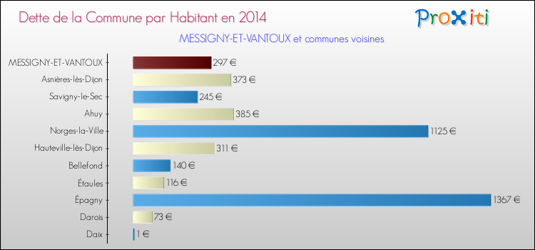 Dette par habitant de la commune en 2014 pour MESSIGNY-ET-VANTOUX et les communes proches Comparaison de la dette par habitant de la commune en 2014 pour MESSIGNY-ET-VANTOUX et les communes voisines