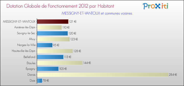 Montant des dotations globales de fonctionnement DGF par Habitant pour MESSIGNY-ET-VANTOUX et les communes proches Comparaison des des dotations globales de fonctionnement DGF par habitant pour MESSIGNY-ET-VANTOUX et les communes voisines