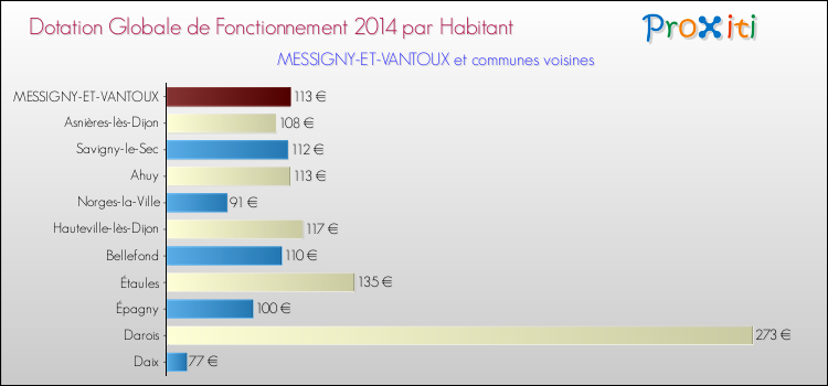 Montant des dotations globales de fonctionnement DGF par Habitant pour MESSIGNY-ET-VANTOUX et les communes proches en 2014. Comparaison des des dotations globales de fonctionnement DGF par habitant pour MESSIGNY-ET-VANTOUX et les communes voisines en 2014.