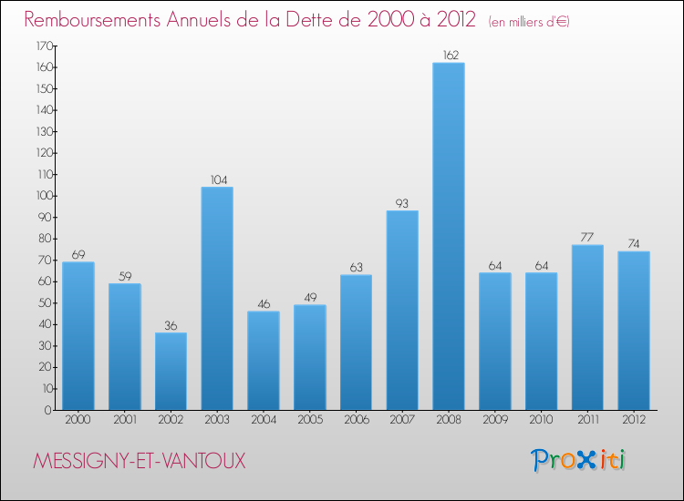 Evolution de l'annuité de la dette pour la commune de MESSIGNY-ET-VANTOUX de 2000 à 2012 Annuités de la dette pour MESSIGNY-ET-VANTOUX de 2000 à 2012