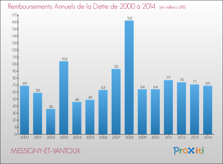 Evolution de l'annuité de la dette pour la commune de MESSIGNY-ET-VANTOUX de 2000 à 2014 Annuités de la dette pour MESSIGNY-ET-VANTOUX de 2000 à 2014
