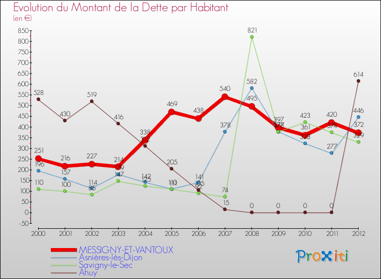 Evolution de la dette par habitant pour la commune de MESSIGNY-ET-VANTOUX et les communes proches de 2000 à 2012 Comparaison de la dette par habitant pour MESSIGNY-ET-VANTOUX et les communes voisines de 2000 à 2012