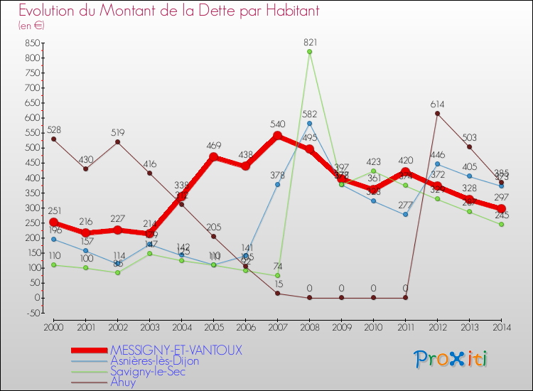 Evolution de la dette par habitant pour la commune de MESSIGNY-ET-VANTOUX et les communes proches de 2000 à 2014 Comparaison de la dette par habitant pour MESSIGNY-ET-VANTOUX et les communes voisines de 2000 à 2014