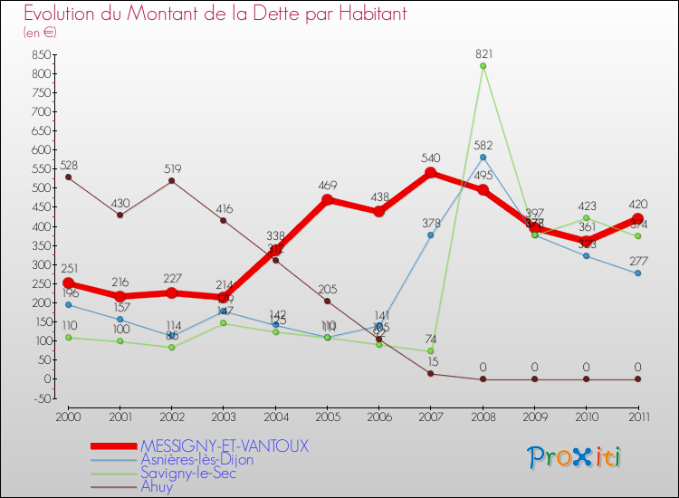 Evolution de la dette par habitant pour la commune de MESSIGNY-ET-VANTOUX et les communes proches Comparaison de la dette par habitant pour MESSIGNY-ET-VANTOUX et les communes voisines