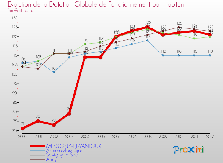 Evolution et montant de la dotation globale de fonctionnement par Habitant pour MESSIGNY-ET-VANTOUX et les communes proches Comparaison des dotations globales de fonctionnement par habitant pour MESSIGNY-ET-VANTOUX et les communes voisines