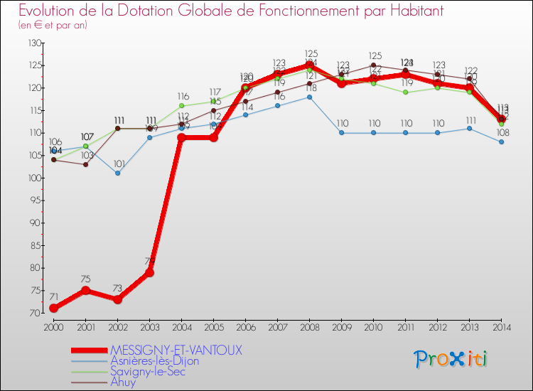 Evolution et montant de la dotation globale de fonctionnement par Habitant pour MESSIGNY-ET-VANTOUX et les communes proches de 2000 à 2014. Comparaison des dotations globales de fonctionnement par habitant pour MESSIGNY-ET-VANTOUX et les communes voisines de 2000 à 2014.
