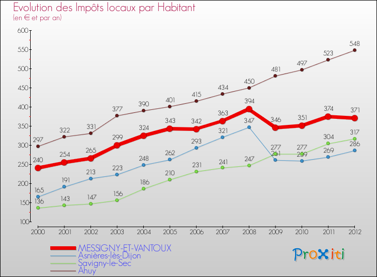 Evolution et montant des impôts locaux par Habitant pour MESSIGNY-ET-VANTOUX et les communes proches Comparaison des impôts locaux par habitant pour MESSIGNY-ET-VANTOUX et les communes voisines