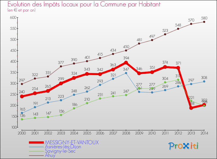 Evolution et montant des impôts locaux par Habitant pour MESSIGNY-ET-VANTOUX et les communes proches de 2000 à 2014 Comparaison des impôts locaux par habitant pour MESSIGNY-ET-VANTOUX et les communes voisines de 2000 à 2014