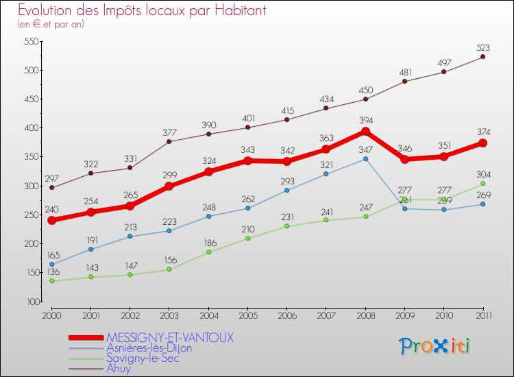 Evolution et montant des impôts locaux par Habitant pour MESSIGNY-ET-VANTOUX et les communes proches Comparaison des impôts locaux par habitant pour MESSIGNY-ET-VANTOUX et les communes voisines