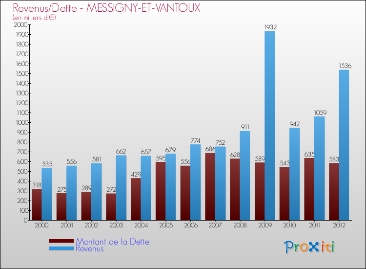 Evolution comparée de la dette et des revenus pour la commune de MESSIGNY-ET-VANTOUX de 2000 à 2012 Comparaison de la dette et des revenus pour MESSIGNY-ET-VANTOUX de 2000 à 2012