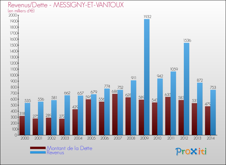 Evolution comparée de la dette et des revenus pour la commune de MESSIGNY-ET-VANTOUX de 2000 à 2014 Comparaison de la dette et des revenus pour MESSIGNY-ET-VANTOUX de 2000 à 2014