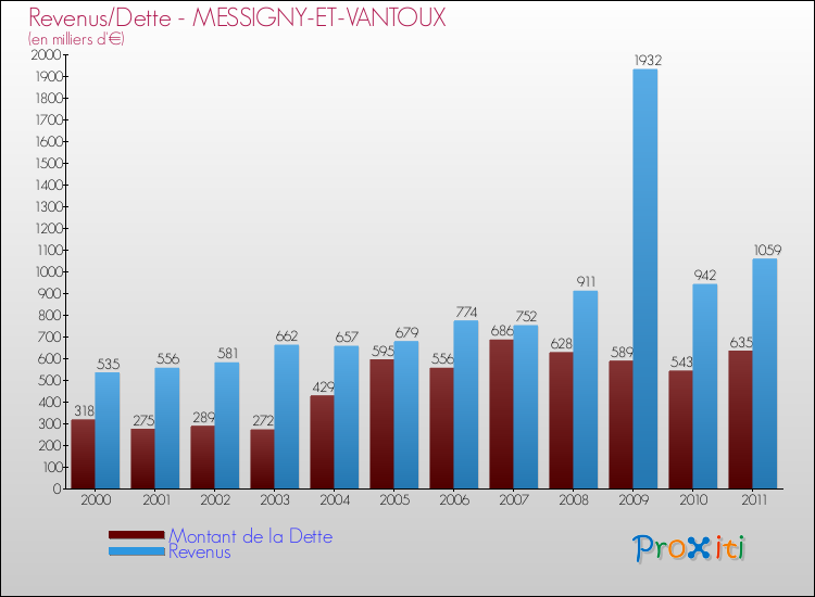 Evolution comparée de la dette et des revenus pour la commune de MESSIGNY-ET-VANTOUX de 2000 à 2011 Comparaison de la dette et des revenus pour MESSIGNY-ET-VANTOUX de 2000 à 2011