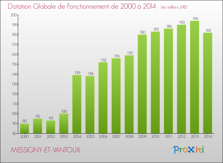 Evolution du montant de la Dotation Globale de Fonctionnement pour MESSIGNY-ET-VANTOUX de 2000 à 2014
