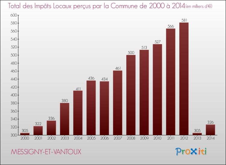 Evolution des Impôts Locaux pour la commune de MESSIGNY-ET-VANTOUX de 2000 à 2014 Evolution des Impôts Locaux pour MESSIGNY-ET-VANTOUX de 2000 à 2014
