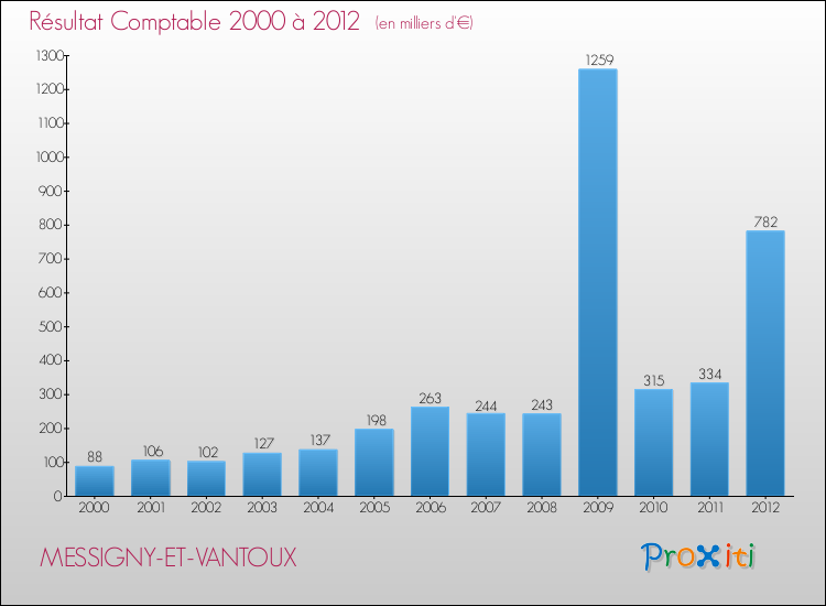 Evolution du résultat comptable pour la commune de MESSIGNY-ET-VANTOUX de 2000 à 2012 Evolution du résultat comptable pour MESSIGNY-ET-VANTOUX de 2000 à 2012