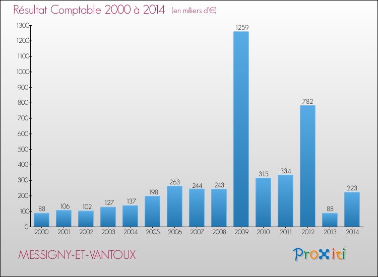 Evolution du résultat comptable pour la commune de MESSIGNY-ET-VANTOUX de 2000 à 2014 Evolution du résultat comptable pour MESSIGNY-ET-VANTOUX de 2000 à 2014
