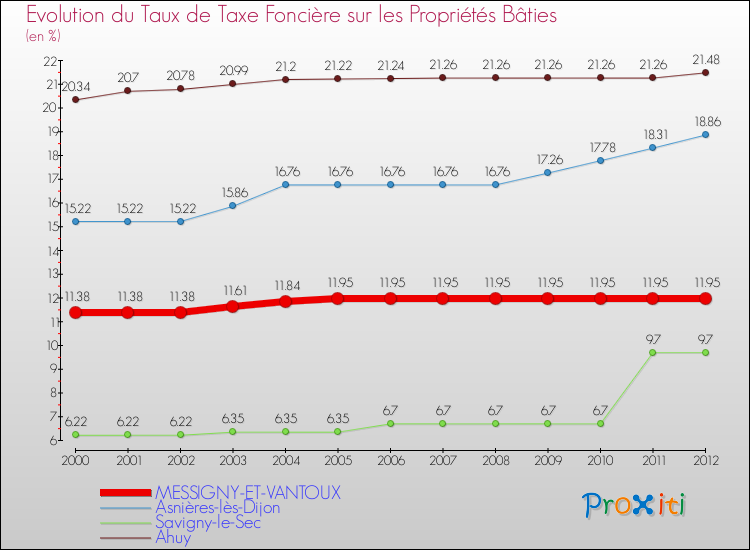 Evolution du taux de la taxe foncière sur le bati pour MESSIGNY-ET-VANTOUX et les communes proches de 2000 à 2012 Comparaison des taux de taxe foncière sur le bati pour MESSIGNY-ET-VANTOUX et les communes voisines de 2000 à 2012