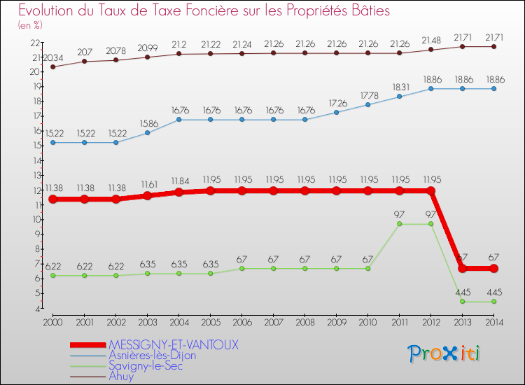 Evolution du taux de la taxe foncière sur le bati pour MESSIGNY-ET-VANTOUX et les communes proches de 2000 à 2014 Comparaison des taux de taxe foncière sur le bati pour MESSIGNY-ET-VANTOUX et les communes voisines de 2000 à 2014