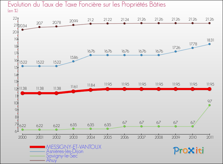 Evolution du taux de la taxe foncière sur le bati pour MESSIGNY-ET-VANTOUX et les communes proches Comparaison des taux de taxe foncière sur le bati pour MESSIGNY-ET-VANTOUX et les communes voisines