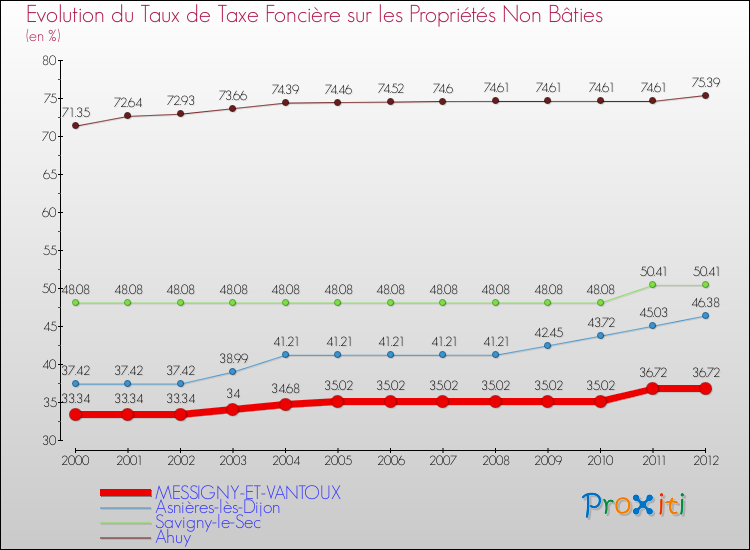 Evolution du taux de la taxe foncière sur les immeubles et terrains non batis pour MESSIGNY-ET-VANTOUX et les communes proches de 2000 à 2012 Comparaison des taux de la taxe foncière sur les immeubles et terrains non batis pour MESSIGNY-ET-VANTOUX et les communes voisines de 2000 à 2012
