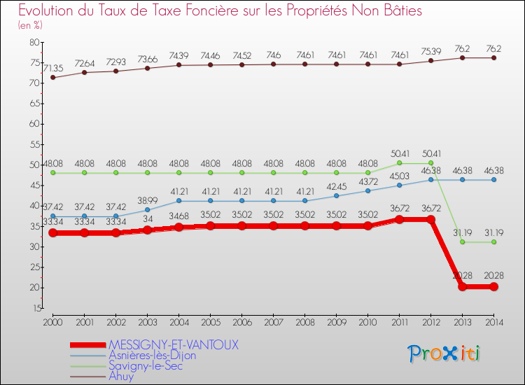 Evolution du taux de la taxe foncière sur les immeubles et terrains non batis pour MESSIGNY-ET-VANTOUX et les communes proches de 2000 à 2014 Comparaison des taux de la taxe foncière sur les immeubles et terrains non batis pour MESSIGNY-ET-VANTOUX et les communes voisines de 2000 à 2014