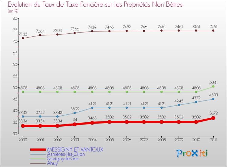Evolution du taux de la taxe foncière sur les immeubles et terrains non batis pour MESSIGNY-ET-VANTOUX et les communes proches Comparaison des taux de la taxe foncière sur les immeubles et terrains non batis pour MESSIGNY-ET-VANTOUX et les communes voisines