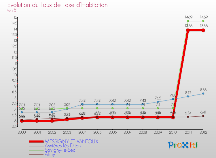 Evolution du taux de la taxe d'habitation pour MESSIGNY-ET-VANTOUX et les communes proches Comparaison des taux de la taxe d'habitation pour MESSIGNY-ET-VANTOUX et les communes voisines