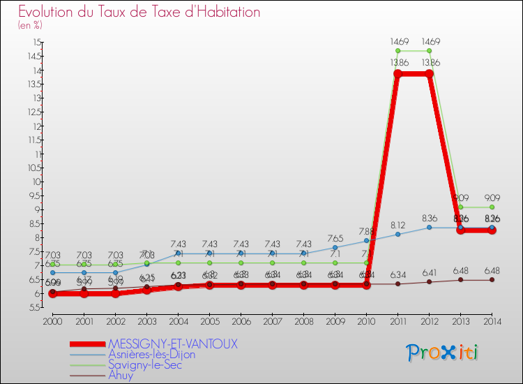 Evolution du taux de la taxe d'habitation pour MESSIGNY-ET-VANTOUX et les communes proches de 2000 à 2014 Comparaison des taux de la taxe d'habitation pour MESSIGNY-ET-VANTOUX et les communes voisines de 2000 à 2014