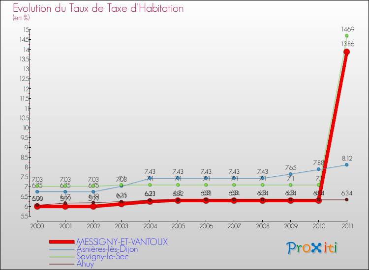 Evolution du taux de la taxe d'habitation pour MESSIGNY-ET-VANTOUX et les communes proches Comparaison des taux de la taxe d'habitation pour MESSIGNY-ET-VANTOUX et les communes voisines