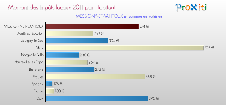 Montant des impôts locaux par Habitant pour MESSIGNY-ET-VANTOUX et les communes proches Comparaison des impôts locaux par habitant pour MESSIGNY-ET-VANTOUX et les communes voisines