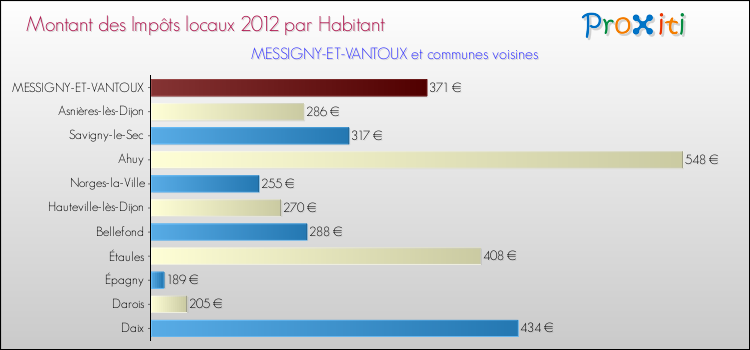 Montant des impôts locaux par Habitant pour MESSIGNY-ET-VANTOUX et les communes proches Comparaison des impôts locaux par habitant pour MESSIGNY-ET-VANTOUX et les communes voisines