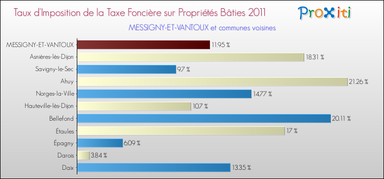 Taux d'imposition de la taxe foncière sur le bati 2011 pour MESSIGNY-ET-VANTOUX et les communes proches Comparaison des taux d'imposition de la taxe foncière sur le bati 2011 pour MESSIGNY-ET-VANTOUX et les communes voisines
