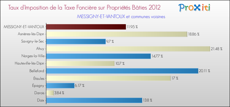 Taux d'imposition de la taxe foncière sur le bati 2012 pour MESSIGNY-ET-VANTOUX et les communes proches Comparaison des taux d'imposition de la taxe foncière sur le bati 2012 pour MESSIGNY-ET-VANTOUX et les communes voisines