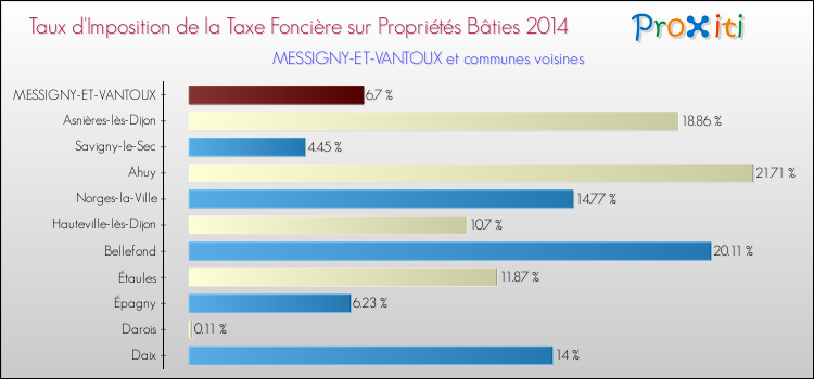 Taux d'imposition de la taxe foncière sur le bati 2014 pour MESSIGNY-ET-VANTOUX et les communes proches Comparaison des taux d'imposition de la taxe foncière sur le bati 2014 pour MESSIGNY-ET-VANTOUX et les communes voisines