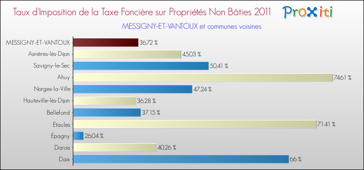Taux d'imposition de la taxe foncière sur les immeubles et terrains non batis 2011 pour MESSIGNY-ET-VANTOUX et les communes proches Comparaison des taux d'imposition de la taxe foncière sur les immeubles et terrains non batis 2011 pour MESSIGNY-ET-VANTOUX et les communes voisines