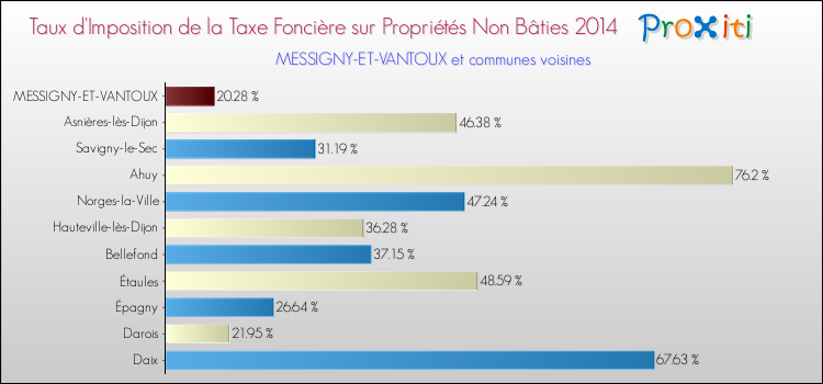 Taux d'imposition de la taxe foncière sur les immeubles et terrains non batis 2014 pour MESSIGNY-ET-VANTOUX et les communes proches Comparaison des taux d'imposition de la taxe foncière sur les immeubles et terrains non batis 2014 pour MESSIGNY-ET-VANTOUX et les communes voisines