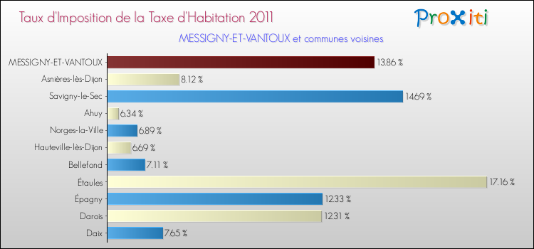 Taux d'imposition de la taxe d'habitation 2011 pour MESSIGNY-ET-VANTOUX et les communes proches Comparaison des taux d'imposition de la taxe d'habitation 2011 pour MESSIGNY-ET-VANTOUX et les communes voisines