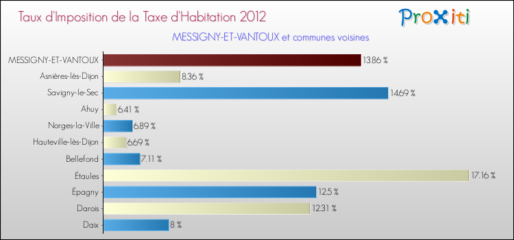 Taux d'imposition de la taxe d'habitation 2012 pour MESSIGNY-ET-VANTOUX et les communes proches Comparaison des taux d'imposition de la taxe d'habitation 2012 pour MESSIGNY-ET-VANTOUX et les communes voisines