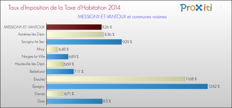 Taux d'imposition de la taxe d'habitation 2014 pour MESSIGNY-ET-VANTOUX et les communes proches Comparaison des taux d'imposition de la taxe d'habitation 2014 pour MESSIGNY-ET-VANTOUX et les communes voisines