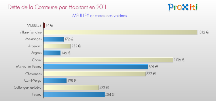 Dette par habitant de la commune en 2011 pour MEUILLEY et les communes proches Comparaison de la dette par habitant de la commune en 2011 pour MEUILLEY et les communes voisines