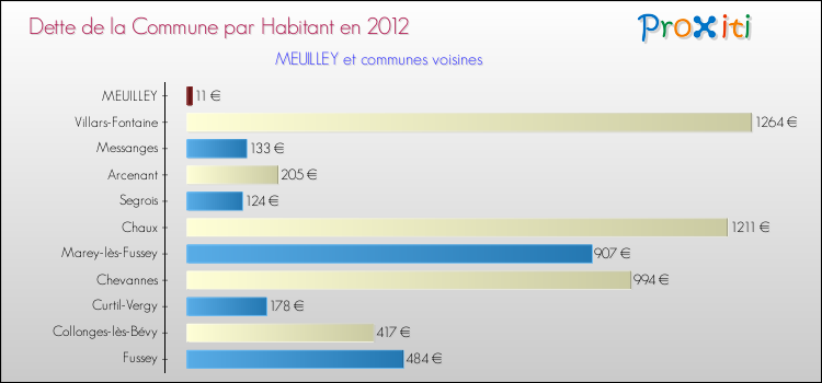 Dette par habitant de la commune en 2012 pour MEUILLEY et les communes proches Comparaison de la dette par habitant de la commune en 2012 pour MEUILLEY et les communes voisines