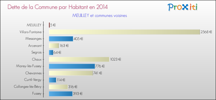 Dette par habitant de la commune en 2014 pour MEUILLEY et les communes proches Comparaison de la dette par habitant de la commune en 2014 pour MEUILLEY et les communes voisines