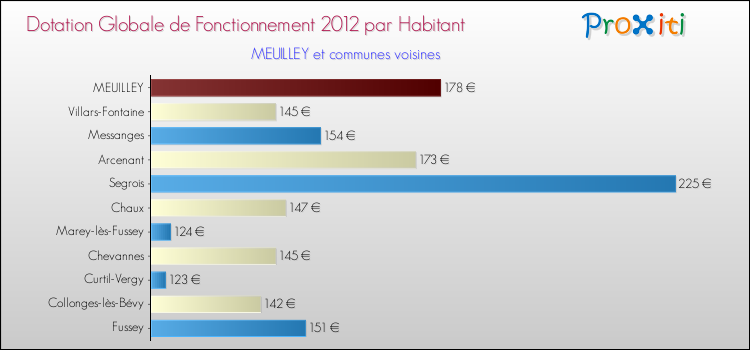Montant des dotations globales de fonctionnement DGF par Habitant pour MEUILLEY et les communes proches Comparaison des des dotations globales de fonctionnement DGF par habitant pour MEUILLEY et les communes voisines