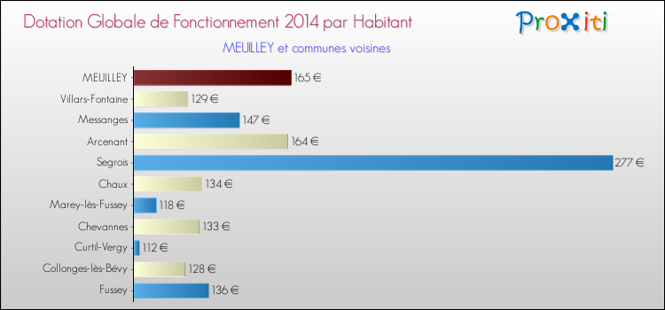 Montant des dotations globales de fonctionnement DGF par Habitant pour MEUILLEY et les communes proches en 2014. Comparaison des des dotations globales de fonctionnement DGF par habitant pour MEUILLEY et les communes voisines en 2014.